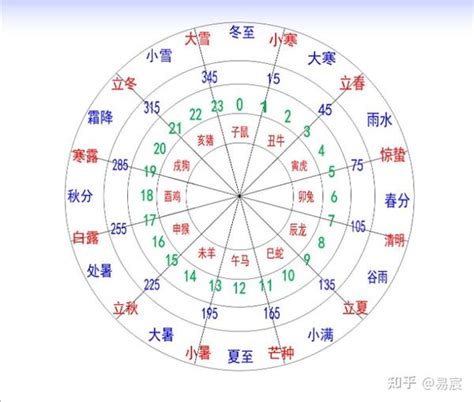 寅 方位|易经十二地支对应方位